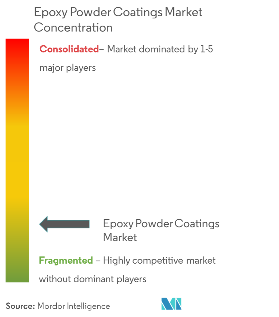 3M, Công ty Sherwin-Williams, PPG Industries, Inc., Akzo Nobel NV